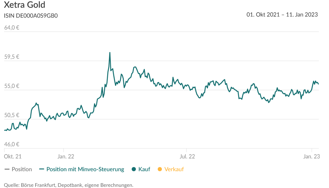 Grafik: Der Verlauf der Position Xetra Gold mit und ohne Minveo-Steuerung.