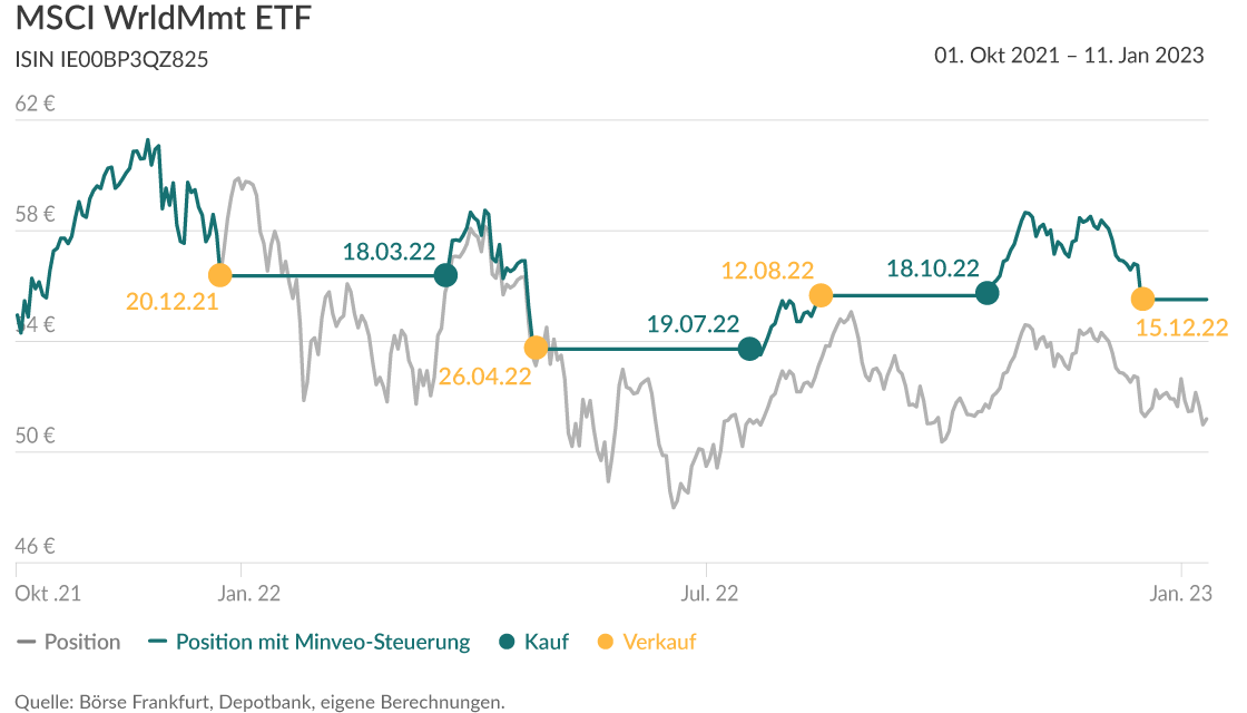 Grafik: Der Verlauf des MSCI World Momentum ETFs mit und ohne Minveo-Steuerung.