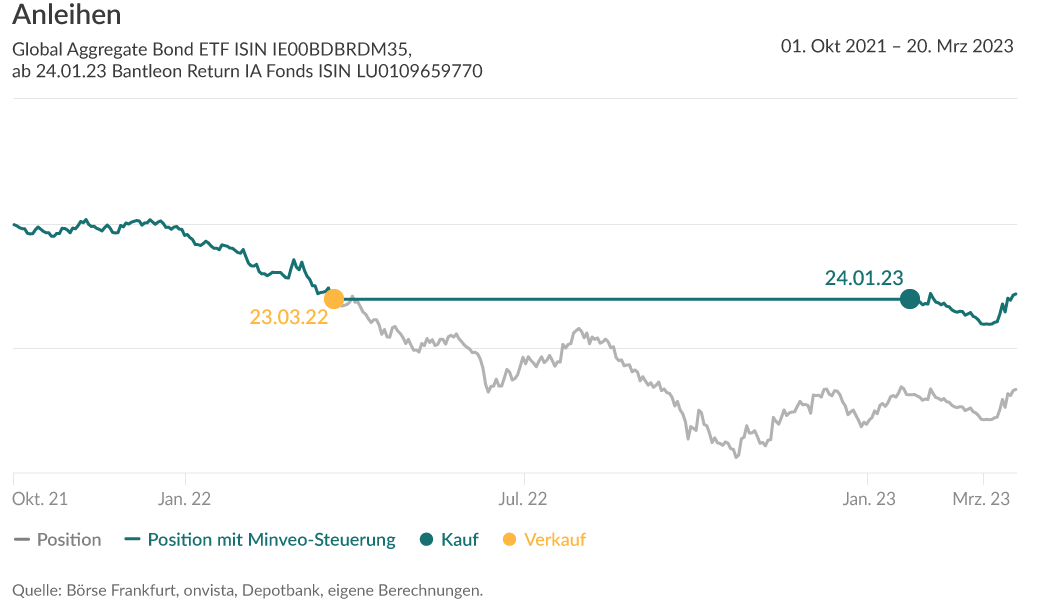 Grafik: Der Verlauf des Global Aggregate Bond ETFs mit und ohne Minveo-Steuerung.