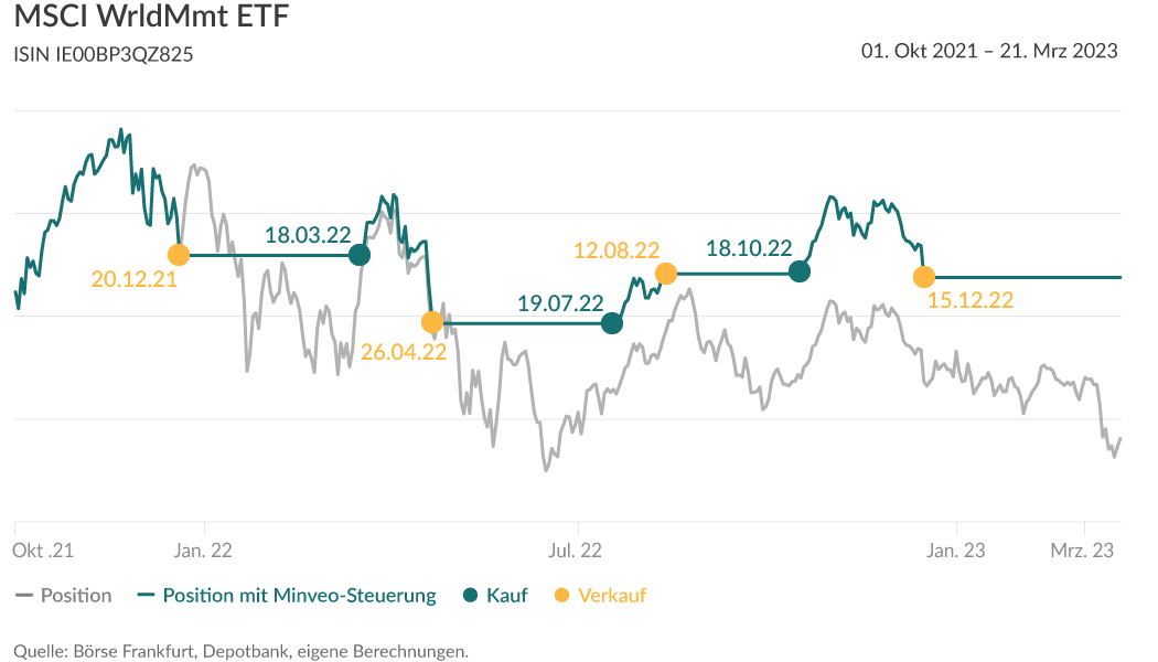 Grafik: Der Verlauf des MSCI World Momentum ETFs mit und ohne Minveo-Steuerung.