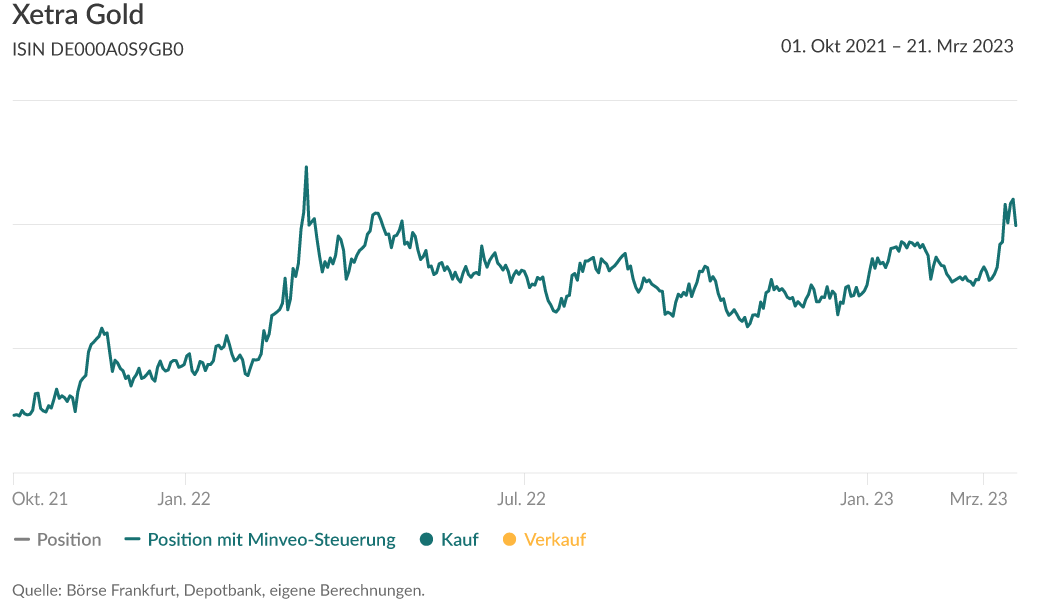 Grafik: Der Verlauf der Position Xetra Gold mit und ohne Minveo-Steuerung.