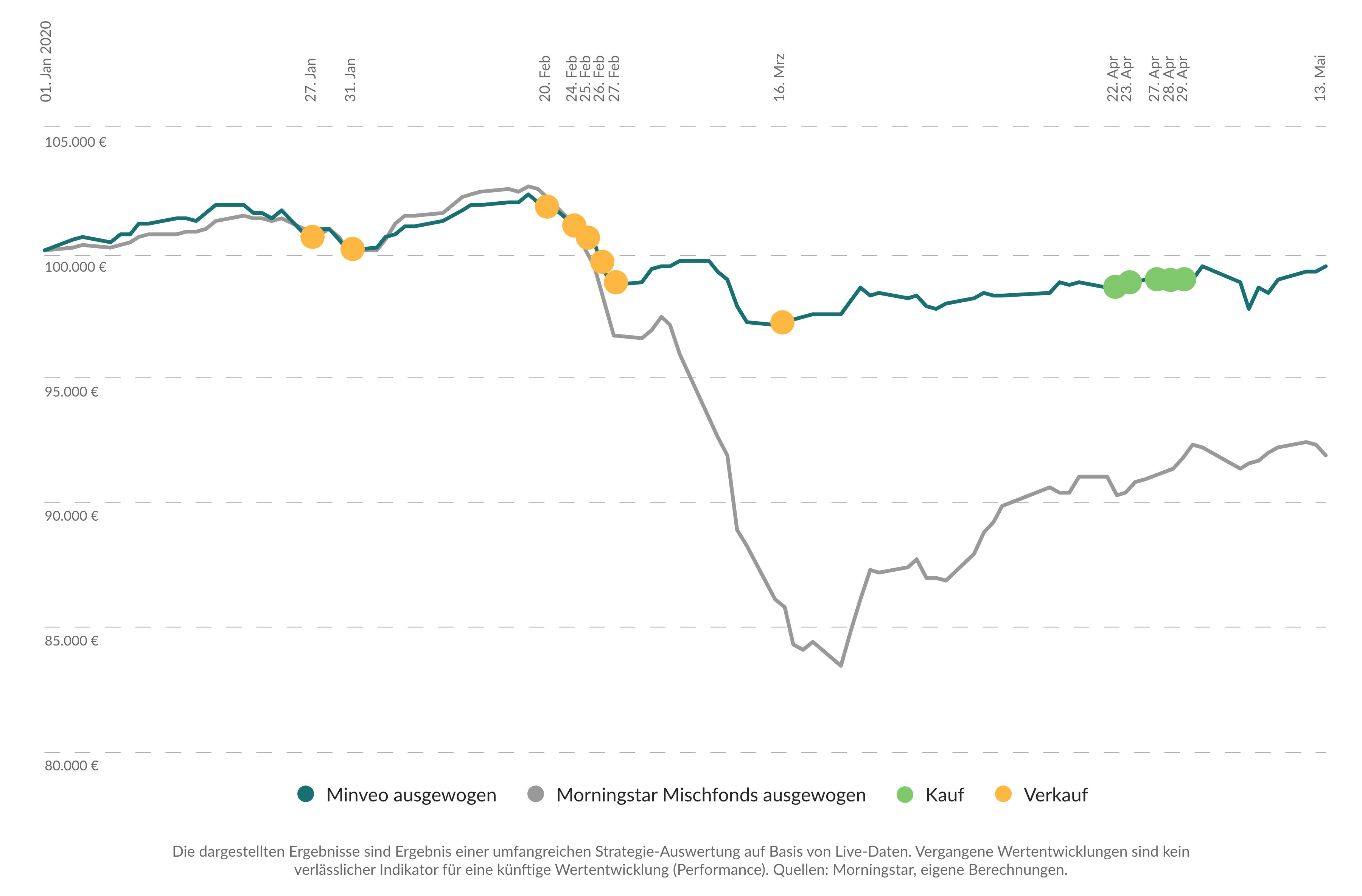 Grafik: Wir haben sehr früh und schnell reagiert und so die Verluste sehr gering gehalten.